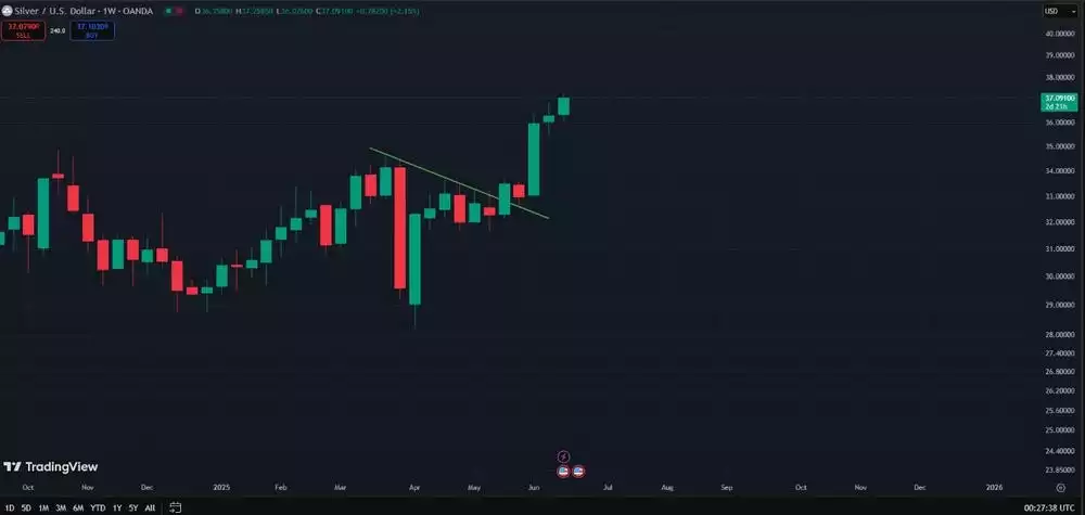 Silver Spot Price Chart June 2025 USD 1 Week Chart Silver Spot Price Chart June 2025 USD 1 Week Chart